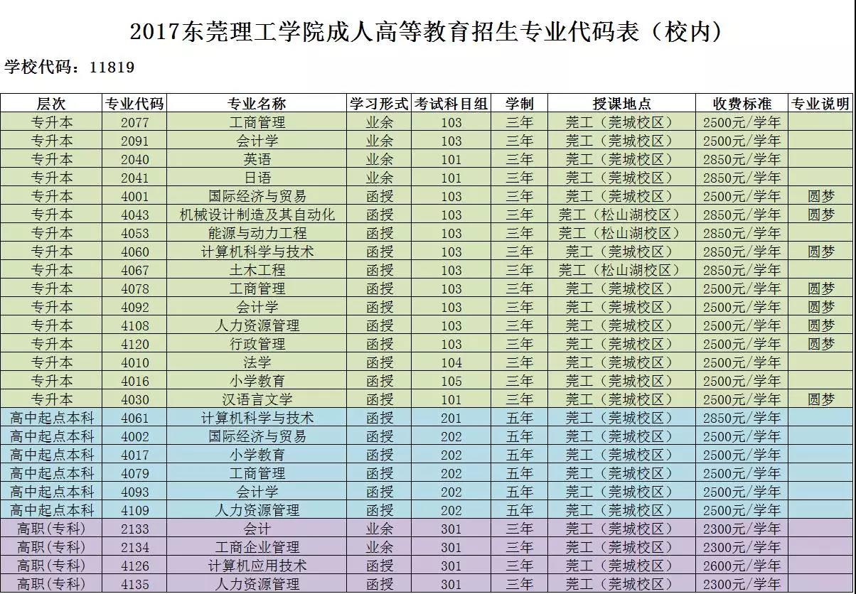 2017年365英国上市集团官方网站成人高等教育招生专业代码表（校内）